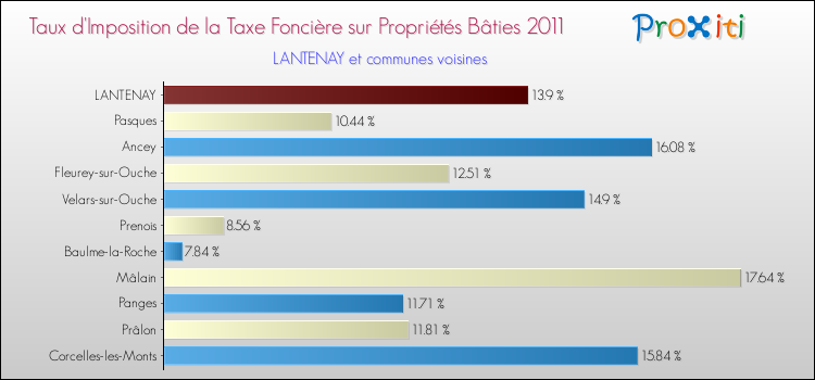 Taux d'imposition de la taxe foncière sur le bati 2011 pour LANTENAY et les communes proches Comparaison des taux d'imposition de la taxe foncière sur le bati 2011 pour LANTENAY et les communes voisines