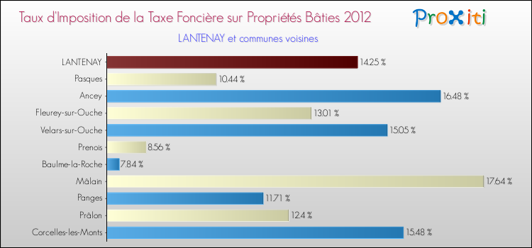 Taux d'imposition de la taxe foncière sur le bati 2012 pour LANTENAY et les communes proches Comparaison des taux d'imposition de la taxe foncière sur le bati 2012 pour LANTENAY et les communes voisines