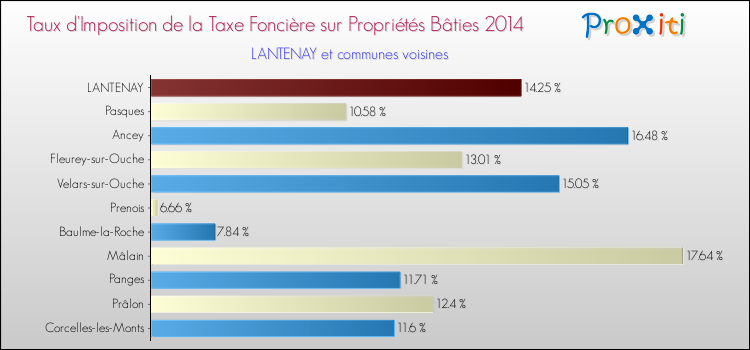 Taux d'imposition de la taxe foncière sur le bati 2014 pour LANTENAY et les communes proches Comparaison des taux d'imposition de la taxe foncière sur le bati 2014 pour LANTENAY et les communes voisines