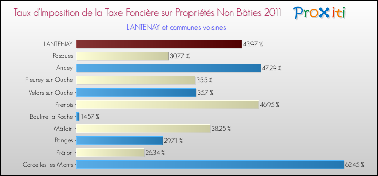Taux d'imposition de la taxe foncière sur les immeubles et terrains non batis 2011 pour LANTENAY et les communes proches Comparaison des taux d'imposition de la taxe foncière sur les immeubles et terrains non batis 2011 pour LANTENAY et les communes voisines