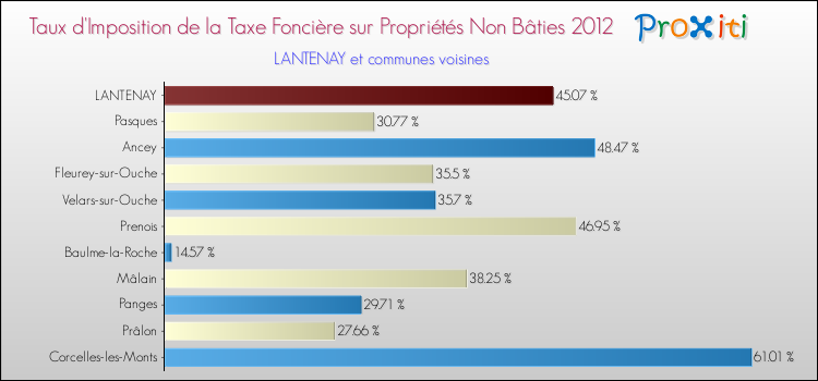 Taux d'imposition de la taxe foncière sur les immeubles et terrains non batis 2012 pour LANTENAY et les communes proches Comparaison des taux d'imposition de la taxe foncière sur les immeubles et terrains non batis 2012 pour LANTENAY et les communes voisines