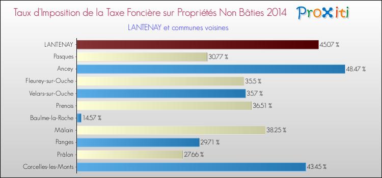 Taux d'imposition de la taxe foncière sur les immeubles et terrains non batis 2014 pour LANTENAY et les communes proches Comparaison des taux d'imposition de la taxe foncière sur les immeubles et terrains non batis 2014 pour LANTENAY et les communes voisines