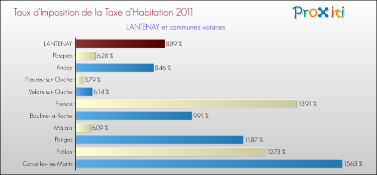 Taux d'imposition de la taxe d'habitation 2011 pour LANTENAY et les communes proches Comparaison des taux d'imposition de la taxe d'habitation 2011 pour LANTENAY et les communes voisines