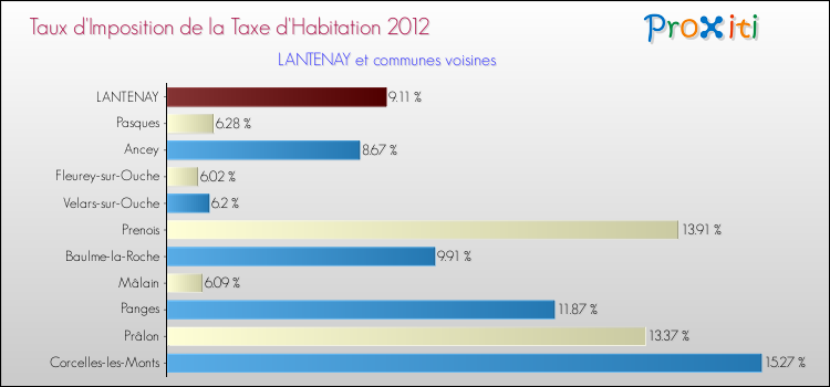 Taux d'imposition de la taxe d'habitation 2012 pour LANTENAY et les communes proches Comparaison des taux d'imposition de la taxe d'habitation 2012 pour LANTENAY et les communes voisines