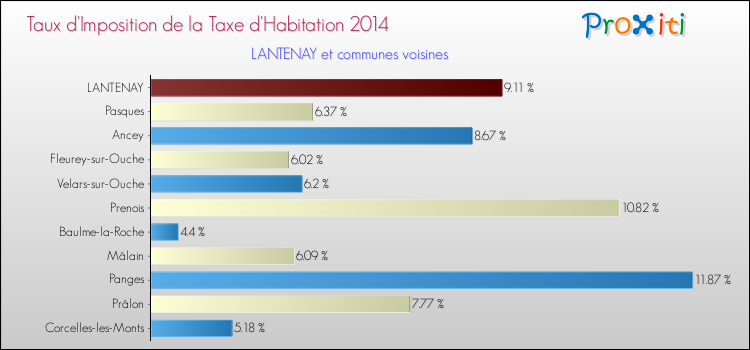 Taux d'imposition de la taxe d'habitation 2014 pour LANTENAY et les communes proches Comparaison des taux d'imposition de la taxe d'habitation 2014 pour LANTENAY et les communes voisines
