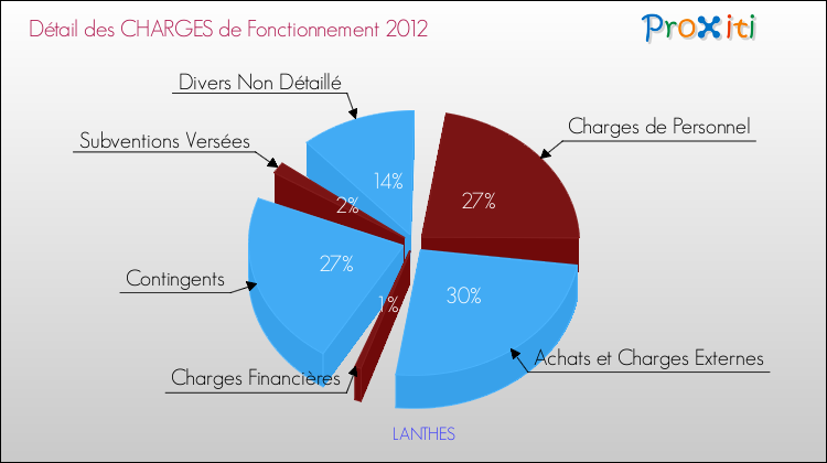 Décomposition des Charges de Fonctionnement 2012 de la commune de LANTHES Charges de Fonctionnement 2012 pour la commune de LANTHES