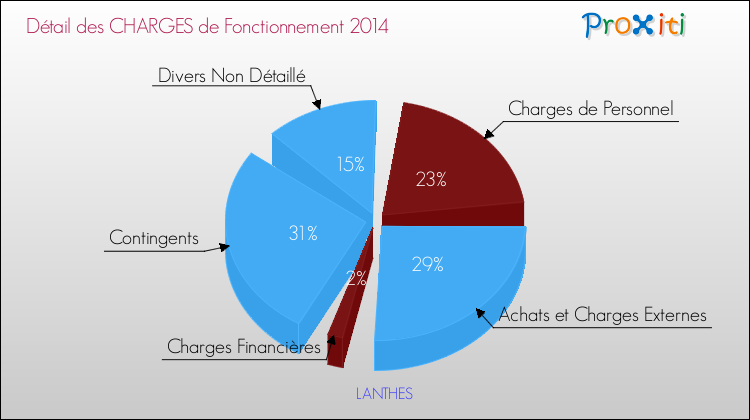 Décomposition des Charges de Fonctionnement 2014 de la commune de LANTHES Charges de Fonctionnement 2014 pour la commune de LANTHES