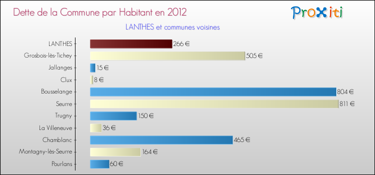 Dette par habitant de la commune en 2012 pour LANTHES et les communes proches Comparaison de la dette par habitant de la commune en 2012 pour LANTHES et les communes voisines