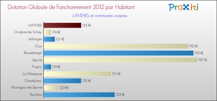 Montant des dotations globales de fonctionnement DGF par Habitant pour LANTHES et les communes proches Comparaison des des dotations globales de fonctionnement DGF par habitant pour LANTHES et les communes voisines