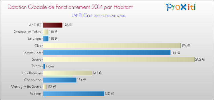 Montant des dotations globales de fonctionnement DGF par Habitant pour LANTHES et les communes proches en 2014. Comparaison des des dotations globales de fonctionnement DGF par habitant pour LANTHES et les communes voisines en 2014.