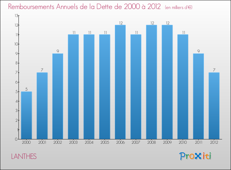 Evolution de l'annuité de la dette pour la commune de LANTHES de 2000 à 2012 Annuités de la dette pour LANTHES de 2000 à 2012
