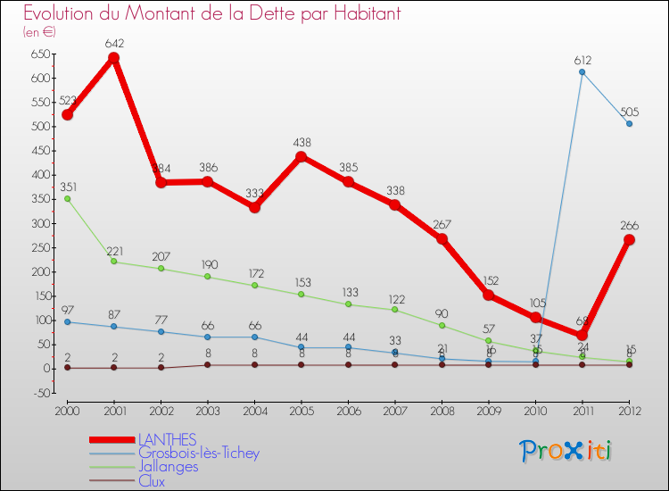 Evolution de la dette par habitant pour la commune de LANTHES et les communes proches de 2000 à 2012 Comparaison de la dette par habitant pour LANTHES et les communes voisines de 2000 à 2012