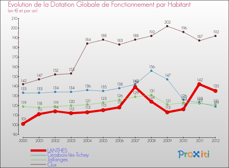 Evolution et montant de la dotation globale de fonctionnement par Habitant pour LANTHES et les communes proches Comparaison des dotations globales de fonctionnement par habitant pour LANTHES et les communes voisines