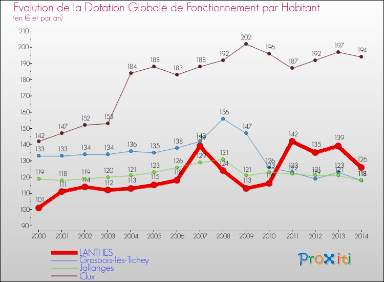 Evolution et montant de la dotation globale de fonctionnement par Habitant pour LANTHES et les communes proches de 2000 à 2014. Comparaison des dotations globales de fonctionnement par habitant pour LANTHES et les communes voisines de 2000 à 2014.