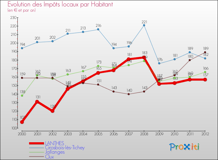 Evolution et montant des impôts locaux par Habitant pour LANTHES et les communes proches Comparaison des impôts locaux par habitant pour LANTHES et les communes voisines