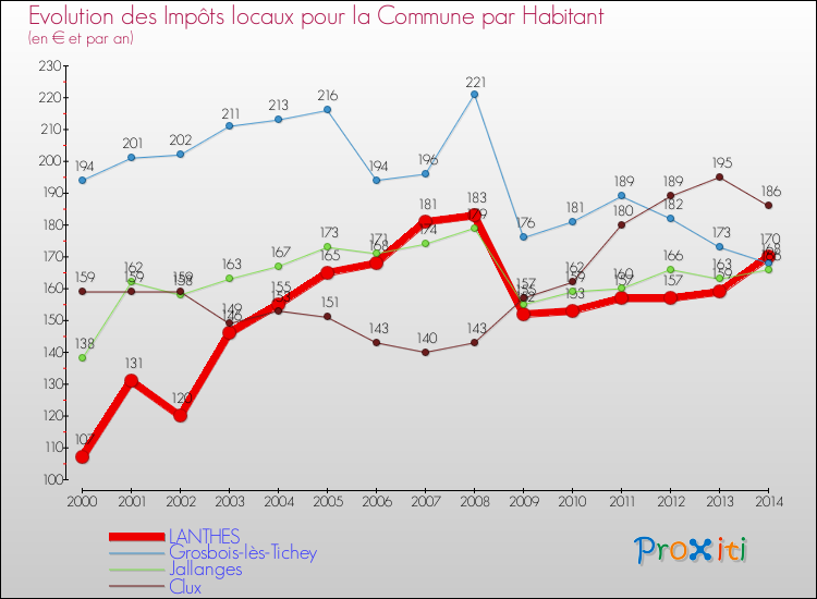 Evolution et montant des impôts locaux par Habitant pour LANTHES et les communes proches de 2000 à 2014 Comparaison des impôts locaux par habitant pour LANTHES et les communes voisines de 2000 à 2014