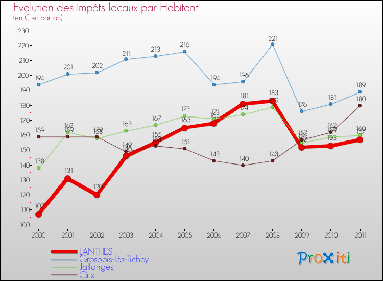 Evolution et montant des impôts locaux par Habitant pour LANTHES et les communes proches Comparaison des impôts locaux par habitant pour LANTHES et les communes voisines