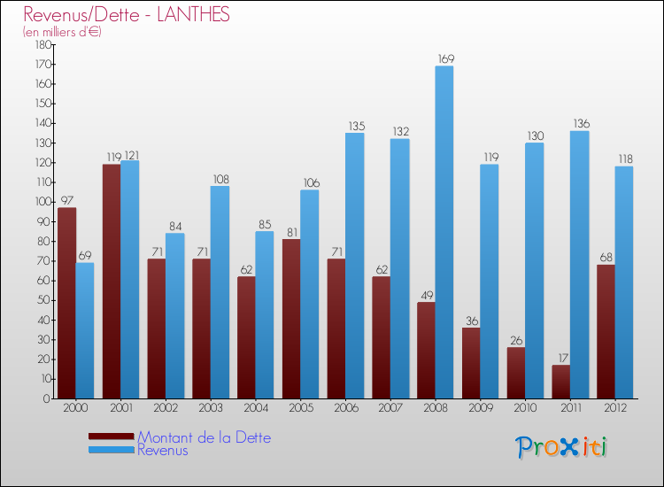 Evolution comparée de la dette et des revenus pour la commune de LANTHES de 2000 à 2012 Comparaison de la dette et des revenus pour LANTHES de 2000 à 2012