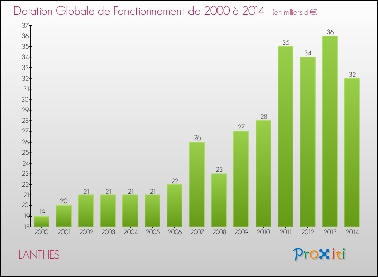 Evolution du montant de la Dotation Globale de Fonctionnement pour la commune de LANTHES de 2000 à 2014 Evolution du montant de la Dotation Globale de Fonctionnement pour LANTHES de 2000 à 2014