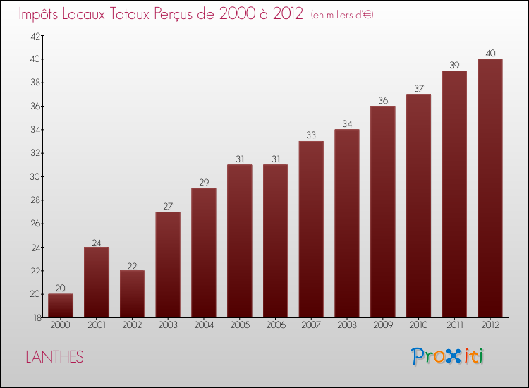 Evolution des Impôts Locaux pour la commune de LANTHES de 2000 à 2012 Evolution des Impôts Locaux pour LANTHES de 2000 à 2012