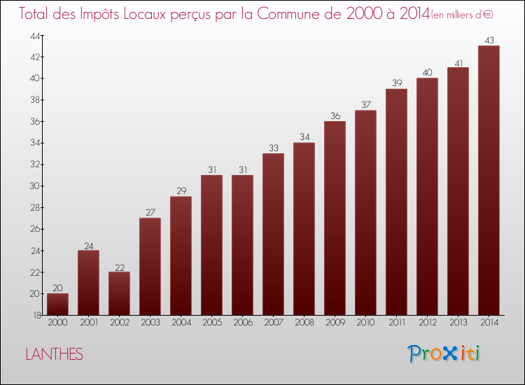 Evolution des Impôts Locaux pour la commune de LANTHES de 2000 à 2014 Evolution des Impôts Locaux pour LANTHES de 2000 à 2014