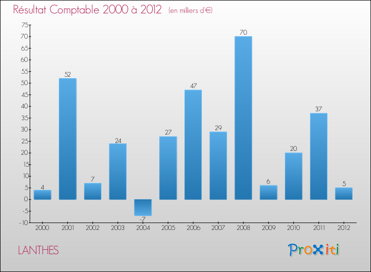 Evolution du résultat comptable pour la commune de LANTHES de 2000 à 2012 Evolution du résultat comptable pour LANTHES de 2000 à 2012