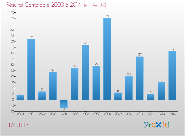 Evolution du résultat comptable pour la commune de LANTHES de 2000 à 2014 Evolution du résultat comptable pour LANTHES de 2000 à 2014