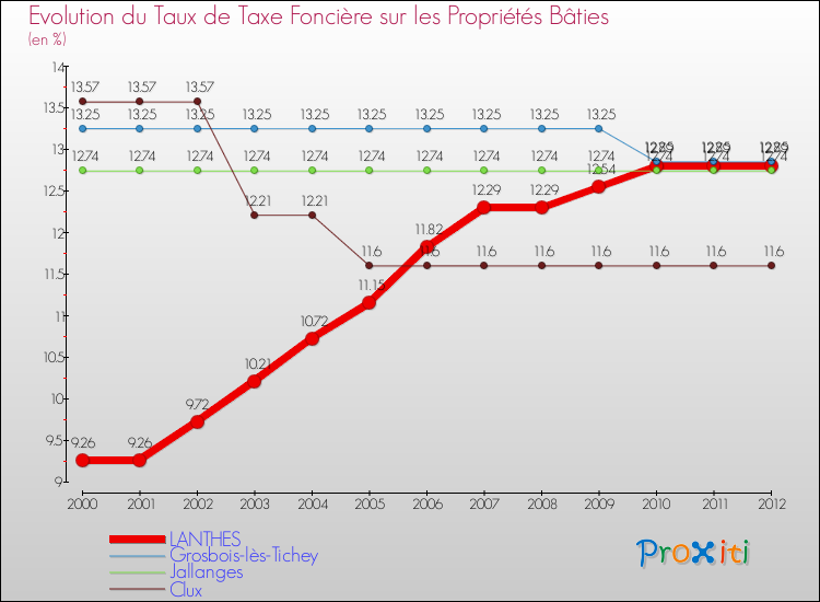 Evolution du taux de la taxe foncière sur le bati pour LANTHES et les communes proches de 2000 à 2012 Comparaison des taux de taxe foncière sur le bati pour LANTHES et les communes voisines de 2000 à 2012