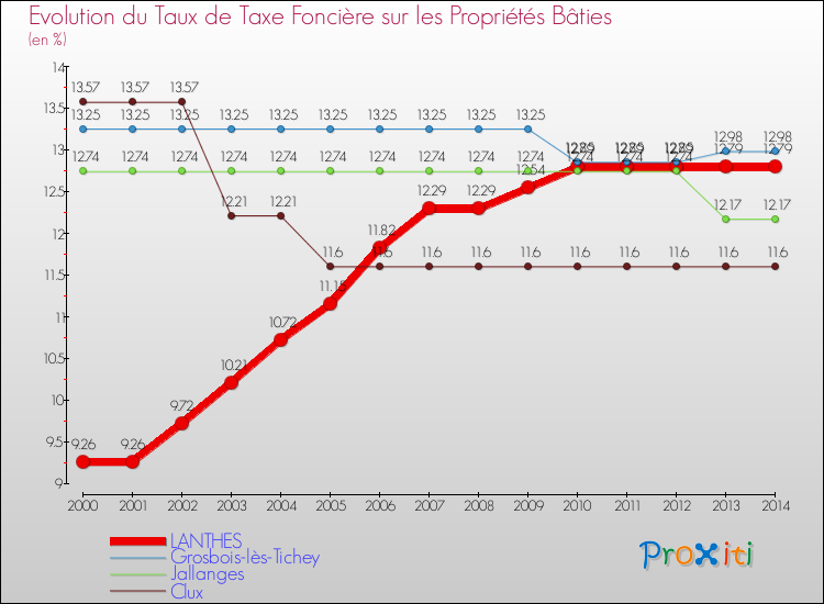 Evolution du taux de la taxe foncière sur le bati pour LANTHES et les communes proches de 2000 à 2014 Comparaison des taux de taxe foncière sur le bati pour LANTHES et les communes voisines de 2000 à 2014