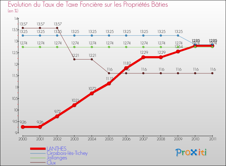 Evolution du taux de la taxe foncière sur le bati pour LANTHES et les communes proches Comparaison des taux de taxe foncière sur le bati pour LANTHES et les communes voisines