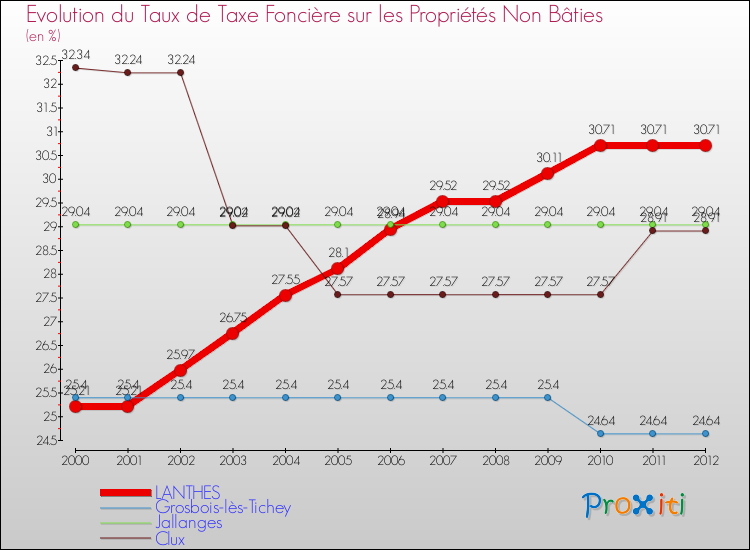 Evolution du taux de la taxe foncière sur les immeubles et terrains non batis pour LANTHES et les communes proches de 2000 à 2012 Comparaison des taux de la taxe foncière sur les immeubles et terrains non batis pour LANTHES et les communes voisines de 2000 à 2012