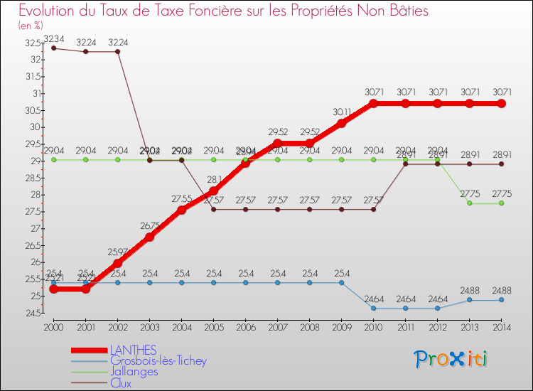 Evolution du taux de la taxe foncière sur les immeubles et terrains non batis pour LANTHES et les communes proches de 2000 à 2014 Comparaison des taux de la taxe foncière sur les immeubles et terrains non batis pour LANTHES et les communes voisines de 2000 à 2014