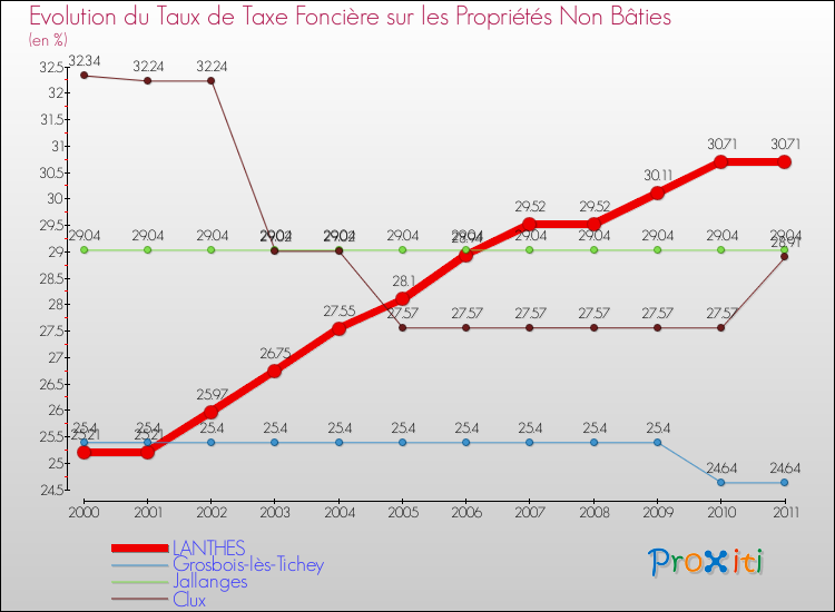 Evolution du taux de la taxe foncière sur les immeubles et terrains non batis pour LANTHES et les communes proches Comparaison des taux de la taxe foncière sur les immeubles et terrains non batis pour LANTHES et les communes voisines
