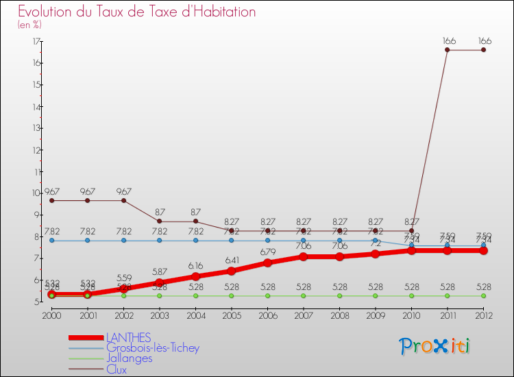 Evolution du taux de la taxe d'habitation pour LANTHES et les communes proches Comparaison des taux de la taxe d'habitation pour LANTHES et les communes voisines