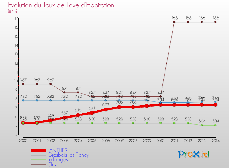 Evolution du taux de la taxe d'habitation pour LANTHES et les communes proches de 2000 à 2014 Comparaison des taux de la taxe d'habitation pour LANTHES et les communes voisines de 2000 à 2014