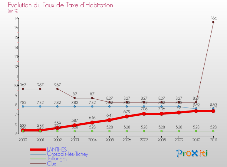 Evolution du taux de la taxe d'habitation pour LANTHES et les communes proches Comparaison des taux de la taxe d'habitation pour LANTHES et les communes voisines