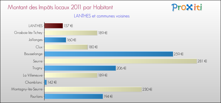 Montant des impôts locaux par Habitant pour LANTHES et les communes proches Comparaison des impôts locaux par habitant pour LANTHES et les communes voisines