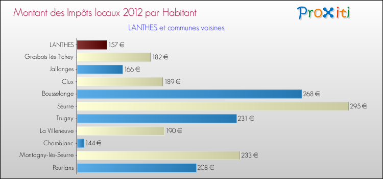 Montant des impôts locaux par Habitant pour LANTHES et les communes proches Comparaison des impôts locaux par habitant pour LANTHES et les communes voisines