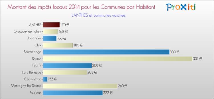 Montant des impôts locaux par Habitant pour LANTHES et les communes proches en 2014 Comparaison des impôts locaux par habitant pour LANTHES et les communes voisines en 2014