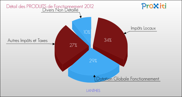 Décomposition du Budget de Fonctionnement 2012 de la commune de LANTHES Budget de Fonctionnement 2012 pour la commune de LANTHES