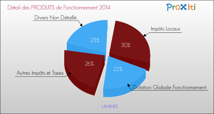 Décomposition du Budget de Fonctionnement 2014 de la commune de LANTHES Budget de Fonctionnement 2014 pour la commune de LANTHES