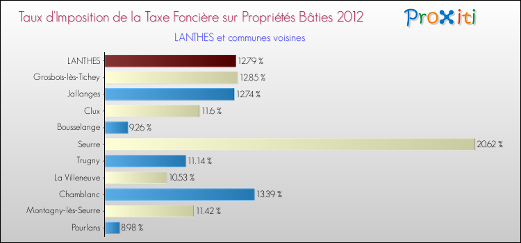 Taux d'imposition de la taxe foncière sur le bati 2012 pour LANTHES et les communes proches Comparaison des taux d'imposition de la taxe foncière sur le bati 2012 pour LANTHES et les communes voisines