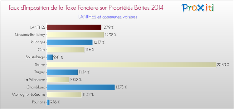 Taux d'imposition de la taxe foncière sur le bati 2014 pour LANTHES et les communes proches Comparaison des taux d'imposition de la taxe foncière sur le bati 2014 pour LANTHES et les communes voisines