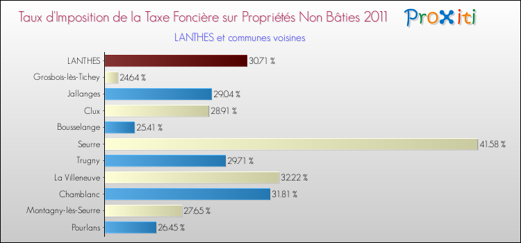 Taux d'imposition de la taxe foncière sur les immeubles et terrains non batis 2011 pour LANTHES et les communes proches Comparaison des taux d'imposition de la taxe foncière sur les immeubles et terrains non batis 2011 pour LANTHES et les communes voisines