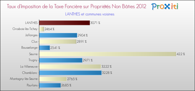 Taux d'imposition de la taxe foncière sur les immeubles et terrains non batis 2012 pour LANTHES et les communes proches Comparaison des taux d'imposition de la taxe foncière sur les immeubles et terrains non batis 2012 pour LANTHES et les communes voisines
