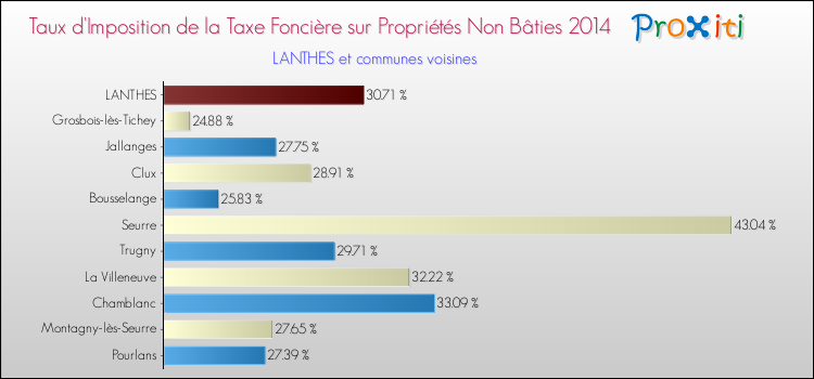 Taux d'imposition de la taxe foncière sur les immeubles et terrains non batis 2014 pour LANTHES et les communes proches Comparaison des taux d'imposition de la taxe foncière sur les immeubles et terrains non batis 2014 pour LANTHES et les communes voisines