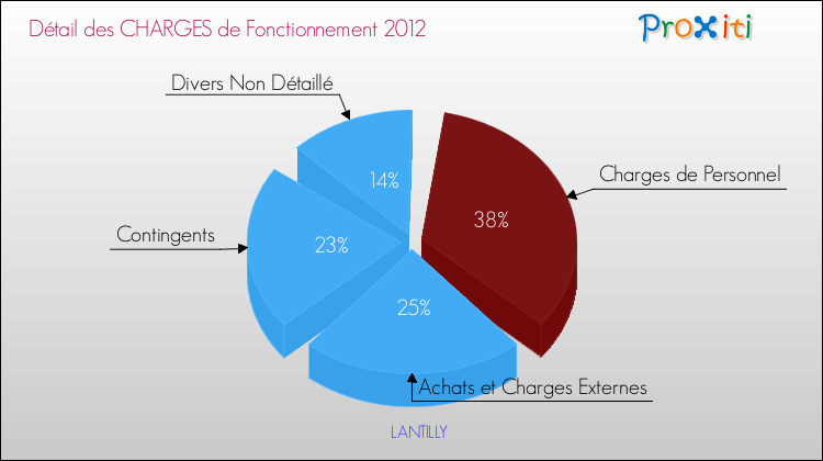 Décomposition des Charges de Fonctionnement 2012 de la commune de LANTILLY Charges de Fonctionnement 2012 pour la commune de LANTILLY
