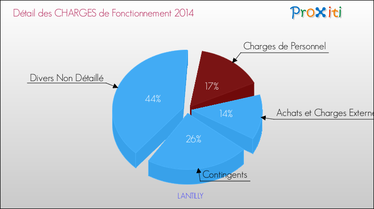Décomposition des Charges de Fonctionnement 2014 de la commune de LANTILLY Charges de Fonctionnement 2014 pour la commune de LANTILLY