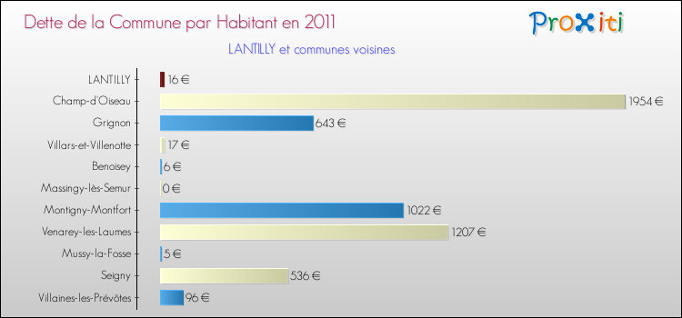 Dette par habitant de la commune en 2011 pour LANTILLY et les communes proches Comparaison de la dette par habitant de la commune en 2011 pour LANTILLY et les communes voisines