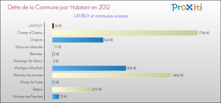 Dette par habitant de la commune en 2012 pour LANTILLY et les communes proches Comparaison de la dette par habitant de la commune en 2012 pour LANTILLY et les communes voisines